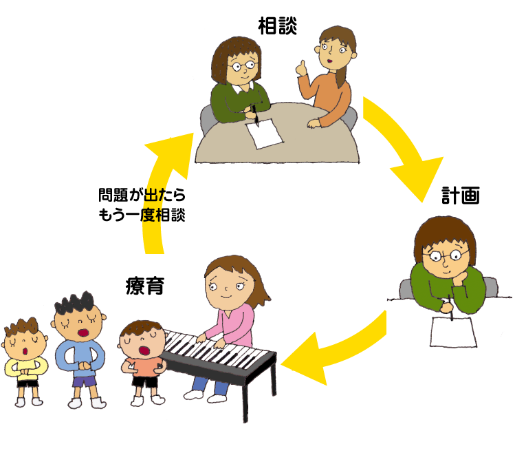 相談,計画,療育。問題が出たらもう一度相談