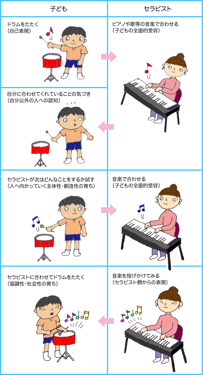 音楽療法の例／音楽に合わせて応答