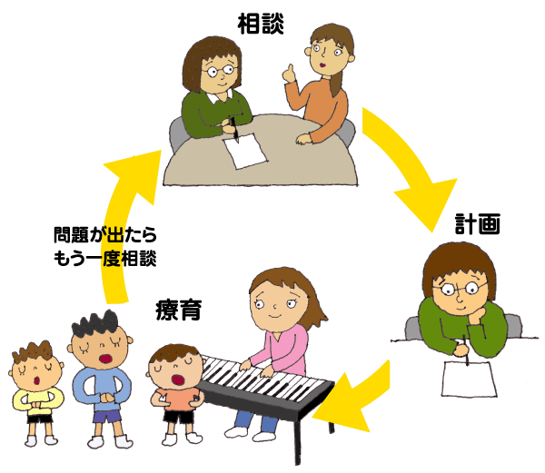 相談,計画,療育。問題が出たらもう一度相談