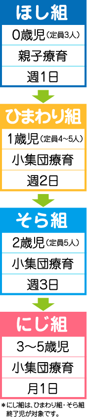 児童発達支援年齢別組編成